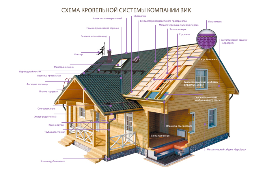 Детали дома. Части кровли названия. Части кровли крыши. Кровля разрез и элементы. Элементы кровельной системы.