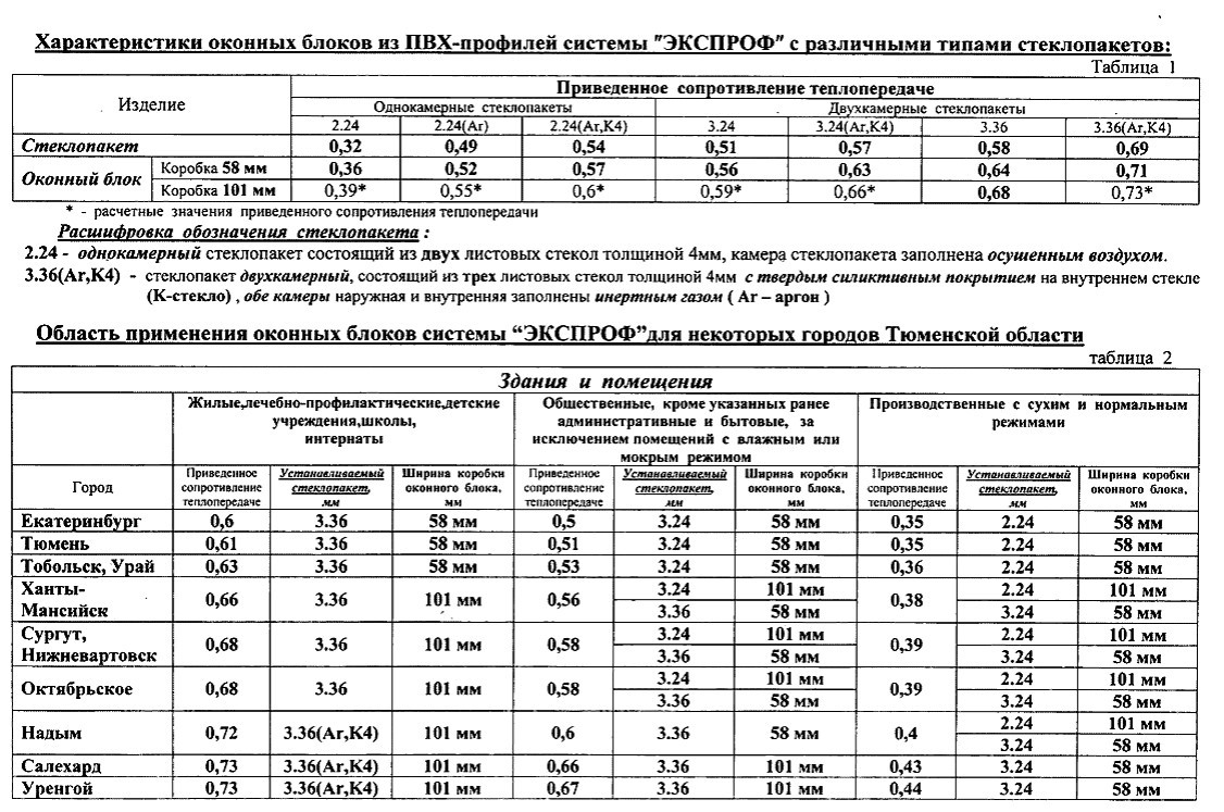 Сопротивление теплопередаче пвх. Технические характеристики оконного блока. Показатель сопротивления теплопередаче окон ПВХ. Теплотехнические характеристики оконных блоков. Теплопроводность оконных блоков из ПВХ профиля.