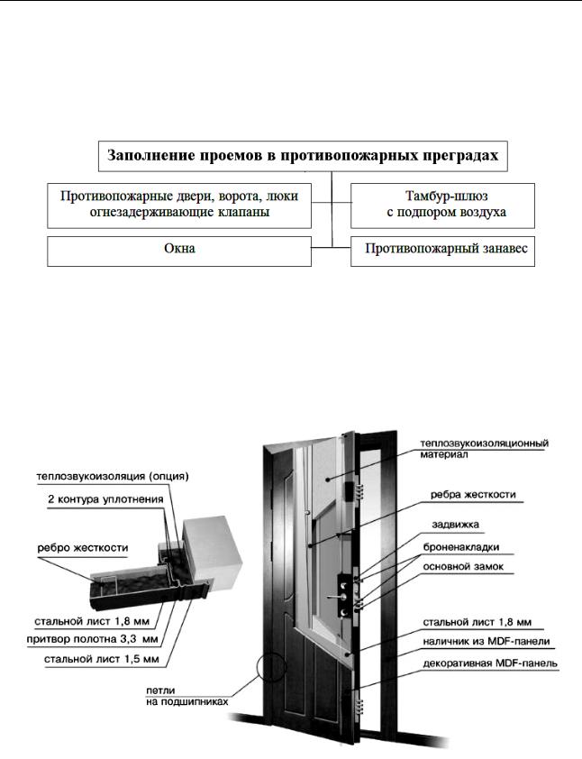 Заполнение проемов. Классификация противопожарных дверей el90. Типы крепления противопожарных дверей. Состав противопожарной двери. Заполнение противопожарных дверей.