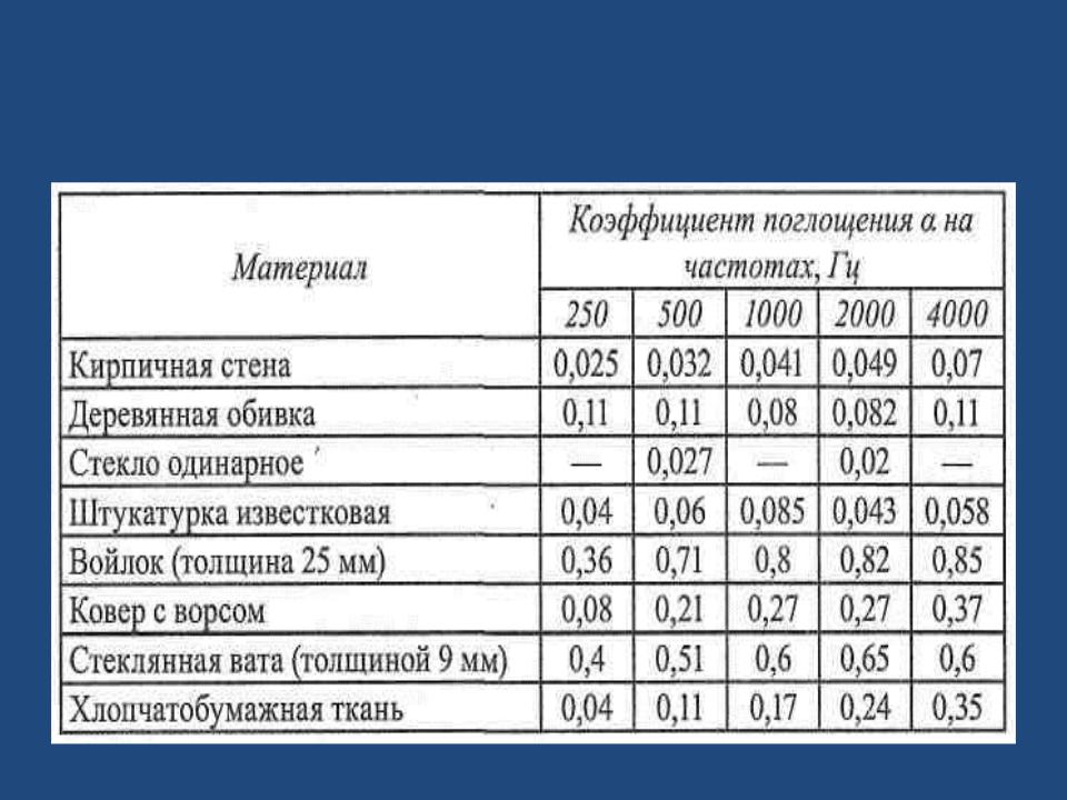 Частота 1000 гц. Коэффициент поглощения звука таблица. Коэффициент поглощения материалов. Коэффициент звукопоглощения. Коэффициенты звукопоглощения различных материалов.