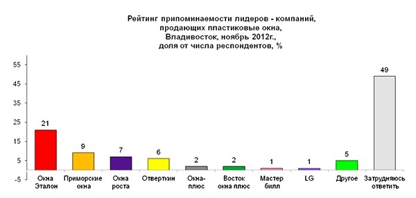 Рейтинг окон. Рейтинг оконных компаний. Рейтинг фирм пластиковых окон. Пластиковые окна рейтинг производителей. Производители пластиковых окон рейтинг 2020.